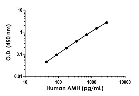 Human AMH ELISA Kit (ab318930) 